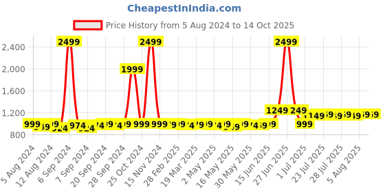 myntra.com Frolic Rolic Threadwork Embroidered Tunic With Trouser Co-Ords frolic rolic Price History Graph from 5 Aug 2024 to 13 Oct 2025