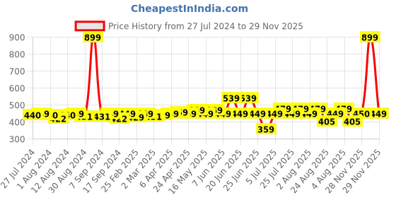 myntra.com Frolic Rolic Top frolic rolic Price History Graph from 27 Jul 2024 to 29 Nov 2025