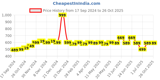 myntra.com Frolic Rolic Top frolic rolic Price History Graph from 17 Sep 2024 to 25 Oct 2025