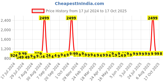 myntra.com Frolic Rolic Tye Dye Print  Maxi Skirt frolic rolic Price History Graph from 17 Jul 2024 to 17 Oct 2025