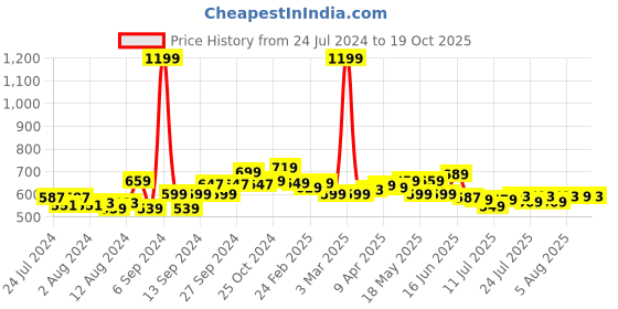 myntra.com Frolic Rolic V-Neck Puff Sleeves Blouse frolic rolic Price History Graph from 24 Jul 2024 to 19 Oct 2025