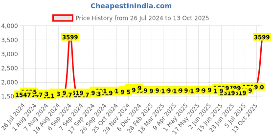 myntra.com Frolic Rolic V Neck Puff Sleeves Ready To Wear Blouse With Printed Lehenga frolic rolic Price History Graph from 26 Jul 2024 to 13 Oct 2025