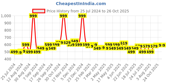 myntra.com Frolic Rolic V-Neck Puff SleevesSaree Blouse frolic rolic Price History Graph from 25 Jul 2024 to 24 Oct 2025