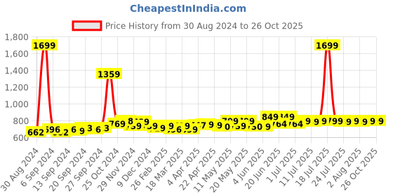 myntra.com Frolic Rolic White Solid Net Maxi Skirt frolic rolic Price History Graph from 30 Aug 2024 to 26 Oct 2025
