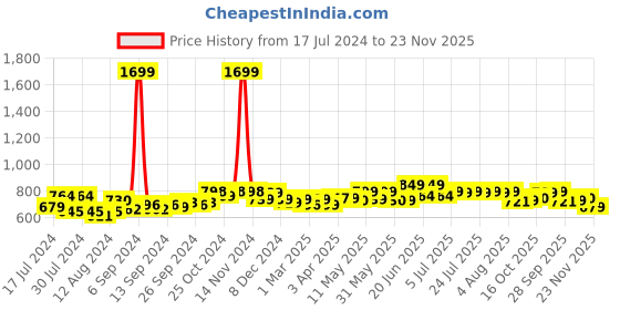 myntra.com Frolic Rolic Women Flared Net Maxi Skirt frolic rolic Price History Graph from 17 Jul 2024 to 23 Nov 2025