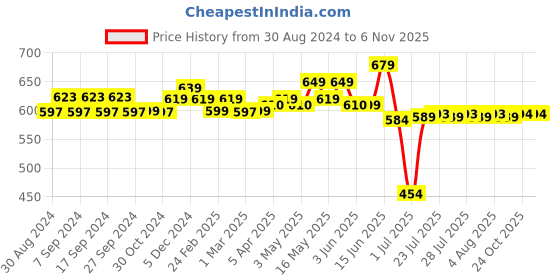 myntra.com Frolic Rolic Women Printed Shrug frolic rolic Price History Graph from 30 Aug 2024 to 2 Nov 2025