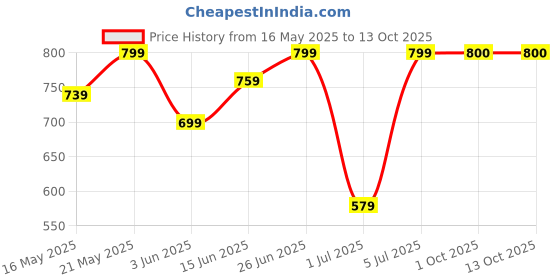 myntra.com Frolic Rolic Women Ruffles Net Kaftan Top frolic rolic Price History Graph from 16 May 2025 to 13 Oct 2025