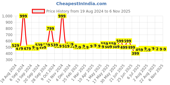 myntra.com Frolic Rolic Women Smart Straight Fit High-Rise Easy Wash Pleated Trousers frolic rolic Price History Graph from 19 Aug 2024 to 4 Nov 2025