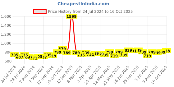 myntra.com Frolic Rolic Woven Design  Ethnic Blouse frolic rolic Price History Graph from 24 Jul 2024 to 16 Oct 2025