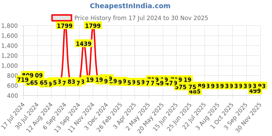 myntra.com Frolic Rolic Woven Flared Maxi Skirt frolic rolic Price History Graph from 17 Jul 2024 to 30 Nov 2025