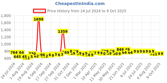 myntra.com Frolic Rolic Woven Flared Net Maxi Skirt frolic rolic Price History Graph from 24 Jul 2024 to 9 Oct 2025