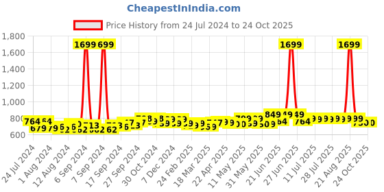 myntra.com Frolic Rolic Woven Flared Net Maxi Skirt frolic rolic Price History Graph from 24 Jul 2024 to 23 Oct 2025