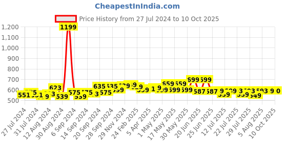 myntra.com Frolic Rolic Yellow Embroidered Net Blouse frolic rolic Price History Graph from 27 Jul 2024 to 10 Oct 2025