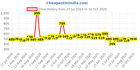 myntra.com Frolic Rolic Yellow Silk Blend Net Detail Blouse frolic rolic Price History Graph from 27 Jul 2024 to 10 Oct 2025