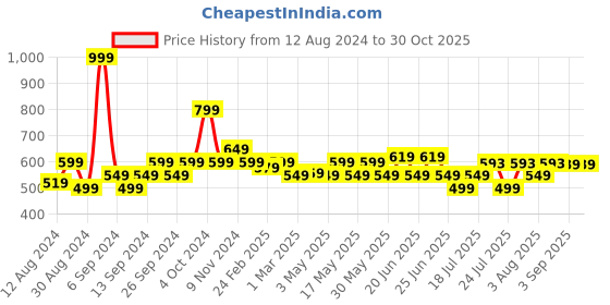 myntra.com Frolic Rolic Yellow Silk Blend V-Neck Puff Sleeves Blouse frolic rolic Price History Graph from 12 Aug 2024 to 30 Oct 2025