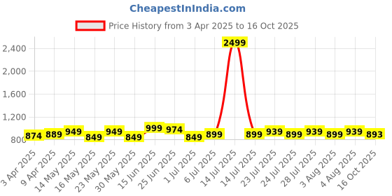 myntra.com Frolic Rolic Zig Zag Border Flared Maxi Skirt frolic rolic Price History Graph from 3 Apr 2025 to 16 Oct 2025