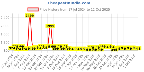myntra.com Frolic Rolic Zig Zag Printed  Border Flared Maxi Skirt frolic rolic Price History Graph from 17 Jul 2024 to 12 Oct 2025