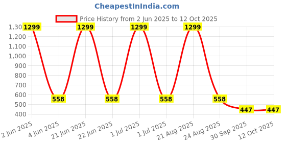myntra.com FROSEN FOX Geometric Printed Round Neck Regular Fit T-shirt frosen fox Price History Graph from 2 Jun 2025 to 11 Oct 2025