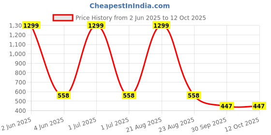 myntra.com FROSEN FOX Geometric Printed Round Neck Regular Fit T-shirt frosen fox Price History Graph from 2 Jun 2025 to 11 Oct 2025
