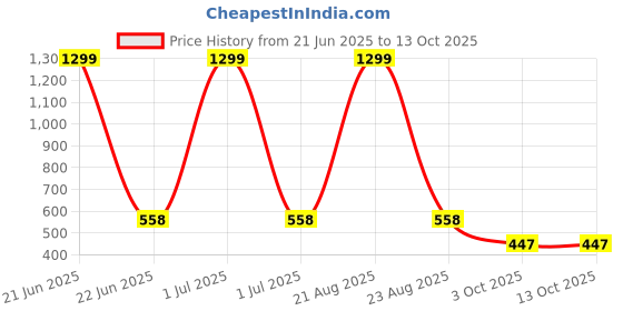 myntra.com FROSEN FOX Geometric Printed Round Neck Regular Fit T-shirt frosen fox Price History Graph from 21 Jun 2025 to 13 Oct 2025