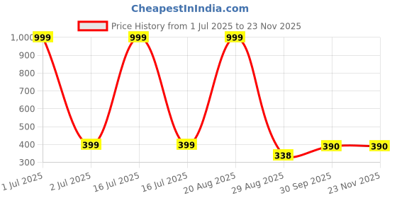 myntra.com FROSEN FOX Graphic Printed Applique T-shirt frosen fox Price History Graph from 1 Jul 2025 to 22 Nov 2025
