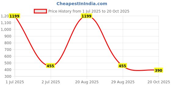 myntra.com FROSEN FOX Graphic Printed Drop-Shoulder Sleeves Boxy T-shirt frosen fox Price History Graph from 1 Jul 2025 to 20 Oct 2025