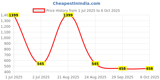 myntra.com FROSEN FOX Graphic Printed Drop-Shoulder Sleeves Oversized T-shirt frosen fox Price History Graph from 1 Jul 2025 to 6 Oct 2025