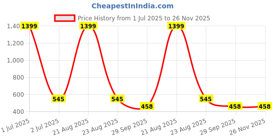 myntra.com FROSEN FOX Graphic Printed Drop-Shoulder Sleeves Oversized T-shirt frosen fox Price History Graph from 1 Jul 2025 to 25 Nov 2025