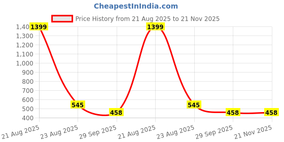 myntra.com FROSEN FOX Graphic Printed Drop-Shoulder Sleeves Oversized T-shirt frosen fox Price History Graph from 21 Aug 2025 to 21 Nov 2025
