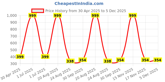 myntra.com FROSEN FOX Graphic Printed Scoop Neck T-shirt frosen fox Price History Graph from 30 Apr 2025 to 5 Dec 2025