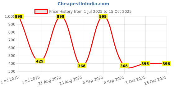 myntra.com FROSEN FOX Graphic Printed T-shirt frosen fox Price History Graph from 1 Jul 2025 to 14 Oct 2025