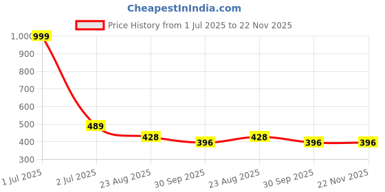 myntra.com FROSEN FOX Graphic Printed T-shirt frosen fox Price History Graph from 1 Jul 2025 to 22 Nov 2025