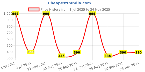 myntra.com FROSEN FOX Graphic Printed T-shirt frosen fox Price History Graph from 1 Jul 2025 to 23 Nov 2025