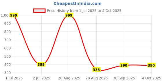 myntra.com FROSEN FOX Graphic Printed T-shirt frosen fox Price History Graph from 1 Jul 2025 to 4 Oct 2025