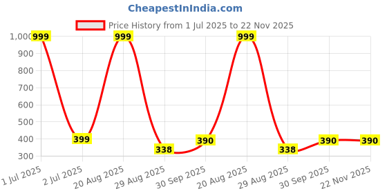 myntra.com FROSEN FOX Graphic Printed T-shirt frosen fox Price History Graph from 1 Jul 2025 to 22 Nov 2025