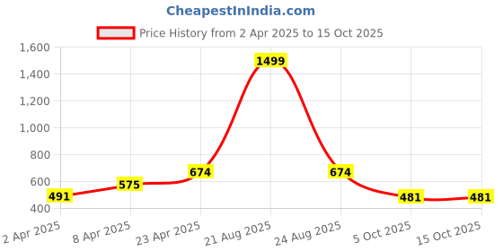 myntra.com FROSEN FOX Men Abstract Printed Round Neck Oversized T-shirt frosen fox Price History Graph from 2 Apr 2025 to 15 Oct 2025