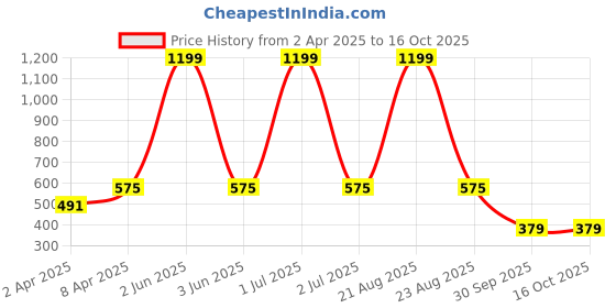 myntra.com FROSEN FOX Men Colourblocked Round Neck T-shirt frosen fox Price History Graph from 2 Apr 2025 to 15 Oct 2025