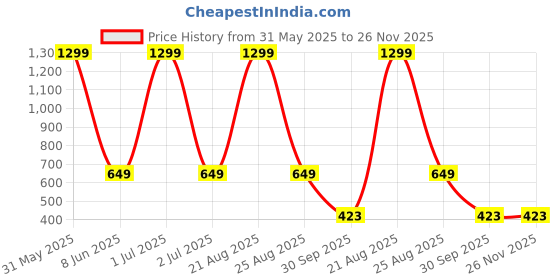 myntra.com FROSEN FOX Men Cotton Side Pockets Joggers frosen fox Price History Graph from 31 May 2025 to 25 Nov 2025
