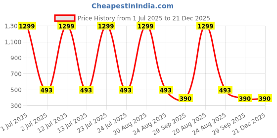myntra.com FROSEN FOX Men Graphic Printed Round Neck Cotton Oversized T-shirt frosen fox Price History Graph from 1 Jul 2025 to 21 Dec 2025