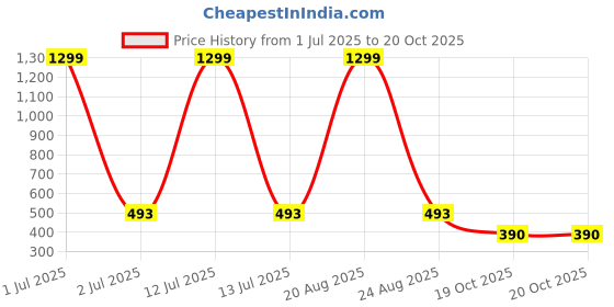 myntra.com FROSEN FOX Men Graphic Printed Round Neck Cotton Oversized T-shirt frosen fox Price History Graph from 1 Jul 2025 to 19 Oct 2025