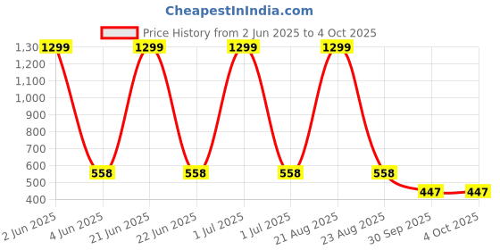 myntra.com FROSEN FOX Men Graphic Printed Round Neck T-shirt frosen fox Price History Graph from 2 Jun 2025 to 4 Oct 2025
