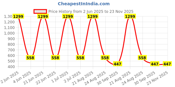 myntra.com FROSEN FOX Men Graphic Printed Round Neck T-shirt frosen fox Price History Graph from 2 Jun 2025 to 22 Nov 2025