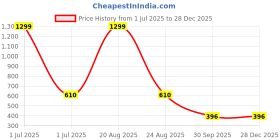 myntra.com FROSEN FOX Men Polo Collar T-shirt frosen fox Price History Graph from 1 Jul 2025 to 28 Dec 2025
