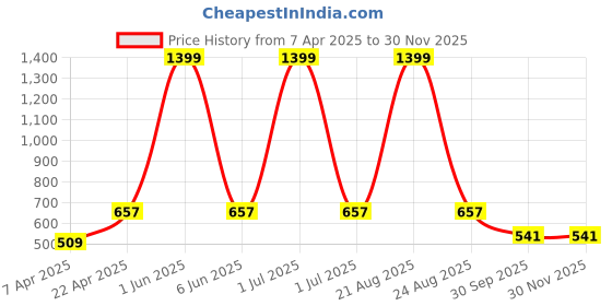 myntra.com FROSEN FOX Men Rapid-Dry Running Sports Shorts frosen fox Price History Graph from 7 Apr 2025 to 29 Nov 2025