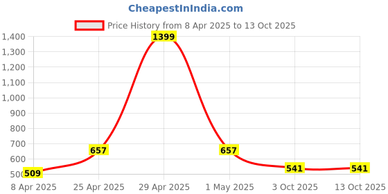 myntra.com FROSEN FOX Men Regular Fit Running Sports Shorts frosen fox Price History Graph from 8 Apr 2025 to 13 Oct 2025