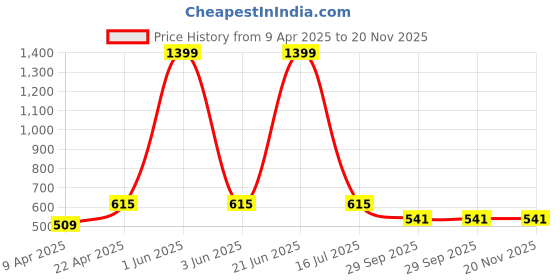 myntra.com FROSEN FOX Men Running Sports Shorts frosen fox Price History Graph from 9 Apr 2025 to 19 Nov 2025