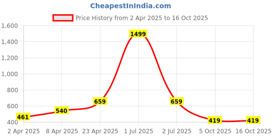 myntra.com FROSEN FOX Men Self Design Polo Collar T-shirt frosen fox Price History Graph from 2 Apr 2025 to 16 Oct 2025