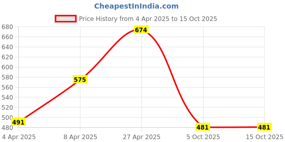 myntra.com FROSEN FOX Men Self Design Round Neck Oversized T-shirt frosen fox Price History Graph from 4 Apr 2025 to 15 Oct 2025