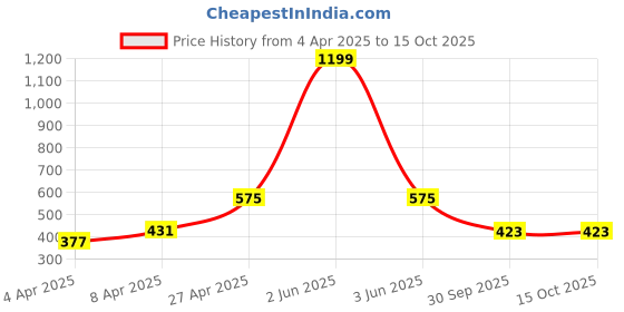 myntra.com FROSEN FOX Men Self Design Round Neck T-shirt frosen fox Price History Graph from 4 Apr 2025 to 15 Oct 2025