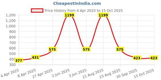myntra.com FROSEN FOX Men Self Design Round Neck T-shirt frosen fox Price History Graph from 4 Apr 2025 to 15 Oct 2025